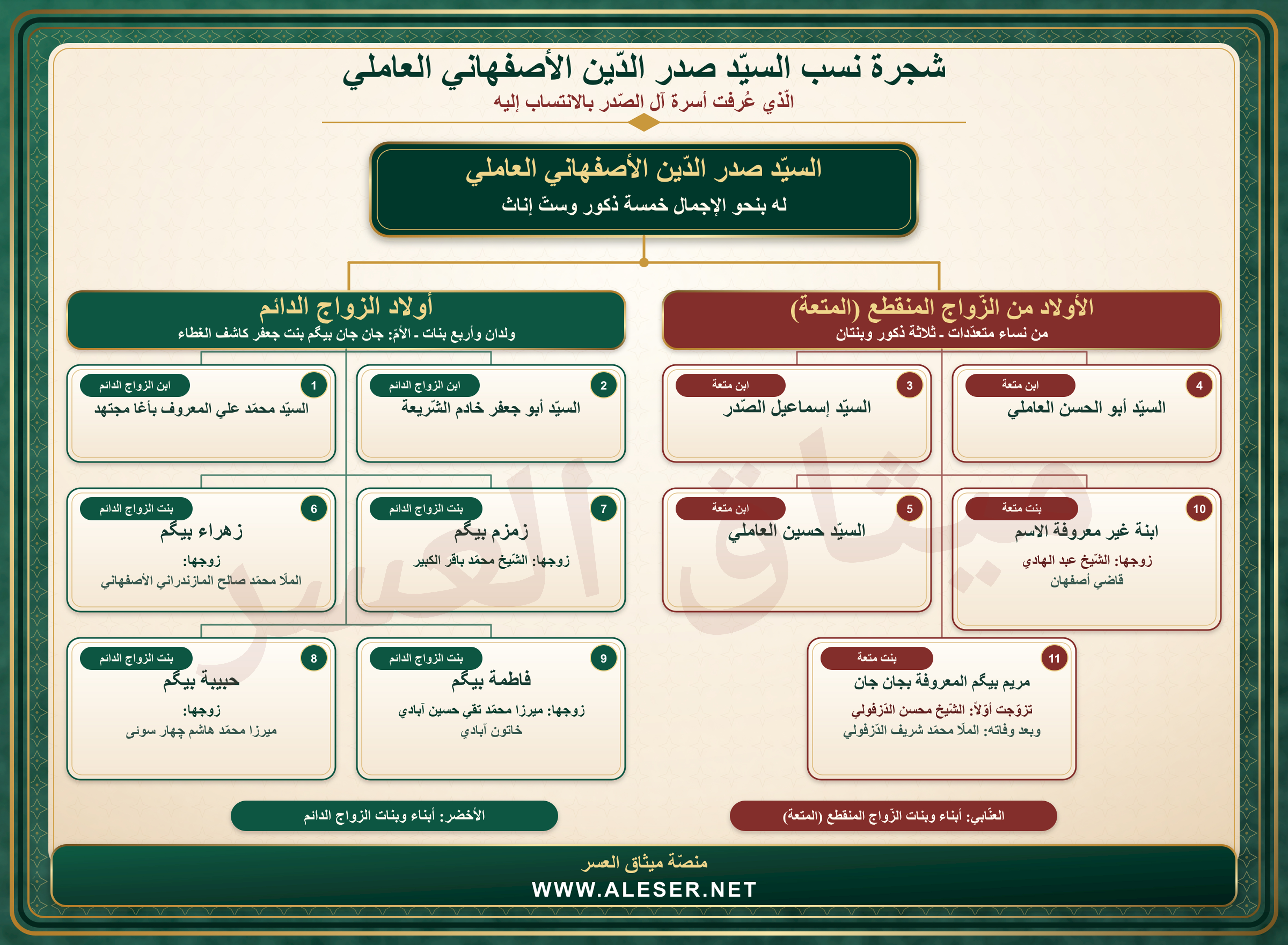 أولاد السيّد صدر الدّين الأصفهاني العاملي من الزّواج الدّائم والمنقطع!!